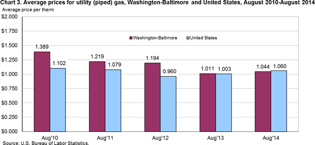 Chart 3. Average prices for utility (piped) gas, Washington-Baltimore and United States, August 2010-August 2014
