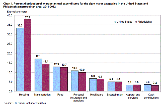 Chart 1. Percent distribution of average annual expenditures for the eight major categories in the United States and Philadelphia metropolitan area, 2011-2012