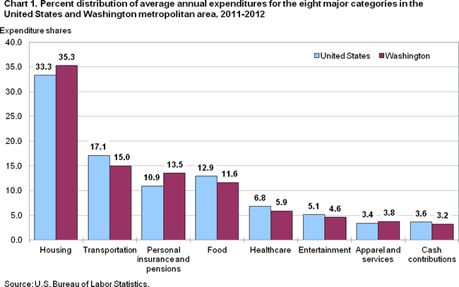 Chart 1. Percent distribution of average annual expenditures for the eight major categories in the United States and Washington metropolitan area, 2011–2012