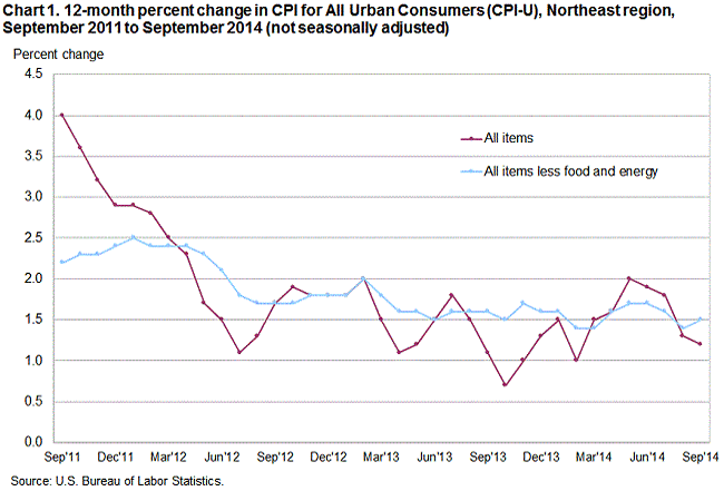 Chart 1. 12-month percent change in CPI for All Urban Consumers (CPI-U), Northeast region, September 2011 to September 2014 (not seasonally adjusted) 