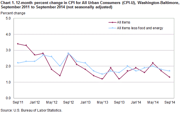Chart 1. 12-month percent change in CPI for All Urban Consumers (CPI-U), Washington-Baltimore, September 2011 to September 2014 (not seasonally adjusted)