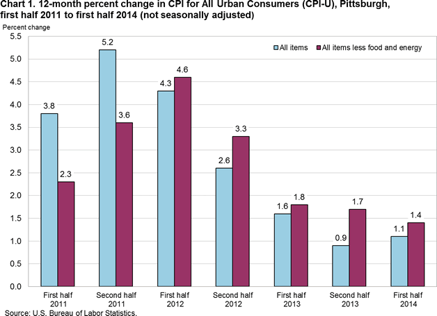 Chart 1. 12-month percent change in CPI for All Urban Consumers (CPI-U), Pittsburgh, first half 2011 to first half 2014 (not seasonally adjusted)