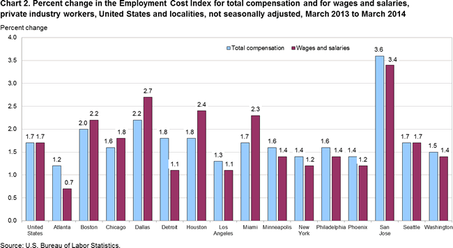 Chart 2. Percent change in the Employment Cost Index for total compensation and for wages and salaries, private industry workers, United States and localities, not seasonally adjusted, March 2013 to March 2014