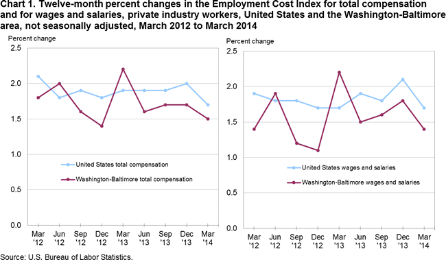 Chart 1. Twelve-month percent changes in the Employment Cost Index for total compensation and for wages and salaries, private industry workers, United States and the Washington-Baltimore area, not seasonally adjusted, March 2012 to March 2014