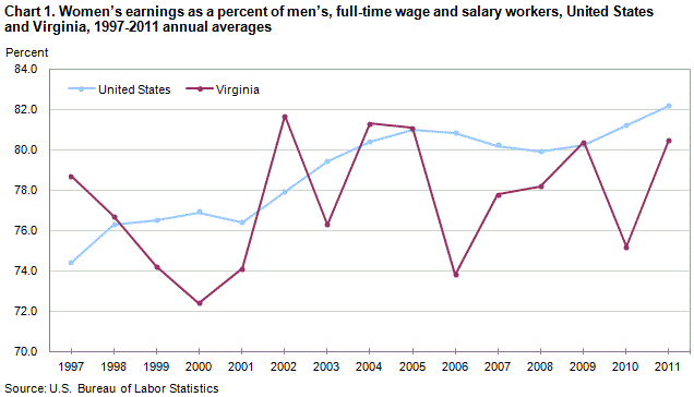 Chart 1. Women’s earnings as a percent of men’s, full-time wage and salary workers, United States and Virginia, 1997-2011 annual averages