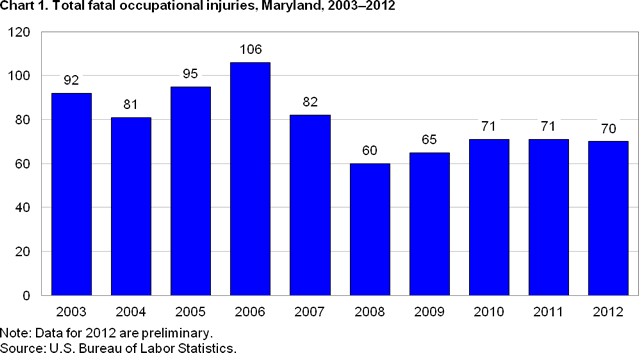 Chart 1. Total fatal occupational injuries, Maryland, 2003-2012