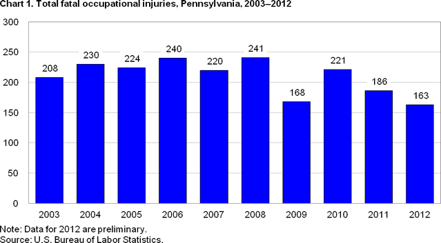Chart 1. Total fatal occupational injuries, Pennsylvania, 2003-2012