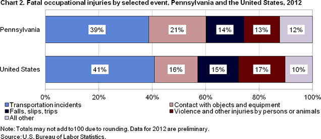 Chart 2. Fatal occupational injuries by selected event, Pennsylvania and the United States, 2012