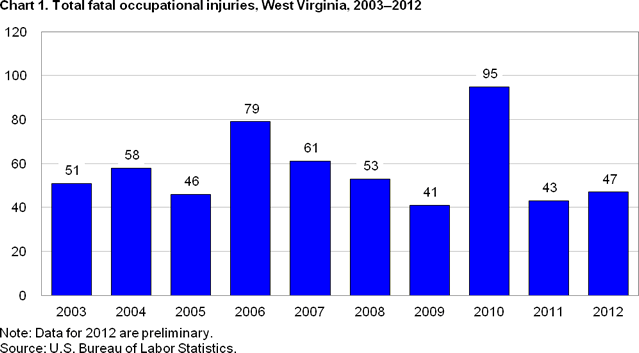 Chart 1. Total fatal occupational injuries, West Virginia, 2003-2012