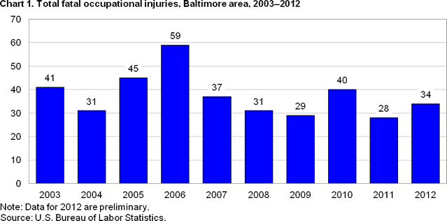 Chart 1. Total fatal occupational fatalities, Baltimore area, 2003-2012
