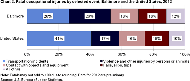 Chart 2. Fatal occupational injuries by selected event, Baltimore and the United States, 2012