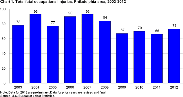 Chart 1. Total fatal occupational injuries, Philadelphia area, 2003-2012