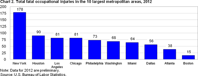 Chart 2. Total fatal occupational injuries in the 10 largest metropolitan areas, 2012
