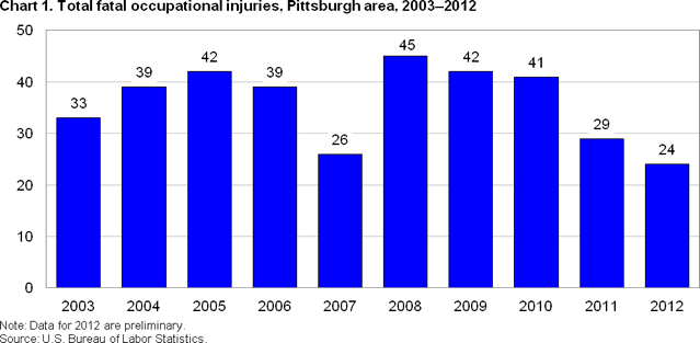 Chart 1. Total fatal occupational injuries, Pittsburgh area, 2003-2012