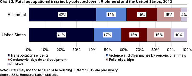 Chart 2. Fatal occupational injuries by selected event, Richmond and the United States, 2012