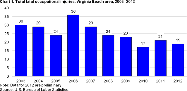 Chart 1. Total fatal occupational injuries, Virginia Beach area, 2003-2012
