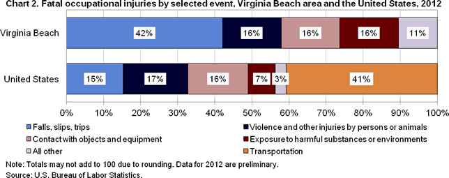 Chart 2. Fatal occupational injuries by selected event, Virginia Beach area and the United States, 2012