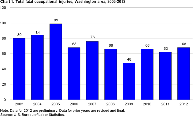 Chart 1. Total fatal occupational injuries, Washington area, 2003-2012