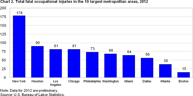 Chart 2. Total fatal occupational injuries in the 10 largest metropolitan areas, 2012