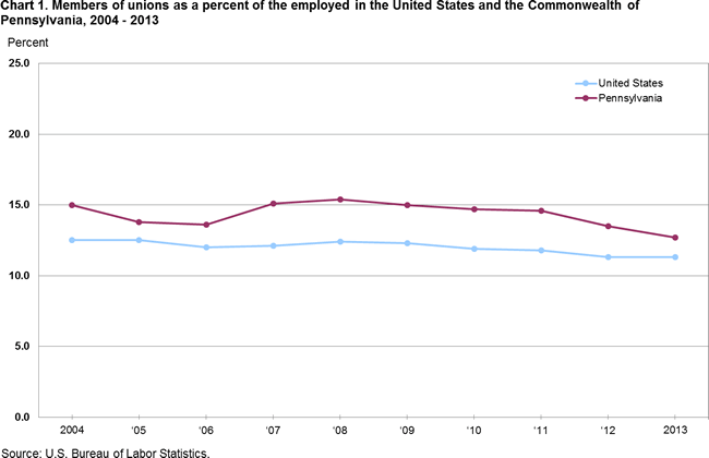 Chart 1. Members of unions as a percent of the employed in the United States and the Commonwealth of Pennsylvania, 2004-2013