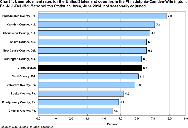 Chart 1. Unemployment rates for the United States and counties in the Philadelphia-Camden-Wilmington, Pa.-N.J.-Del.-Md. Metropolitan Statistical Area, June 2014, not seasonally adjusted