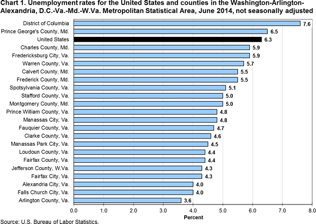Chart 1. Unemployment rates for the United States and counties in the Washington-Arlington-Alexandria, D.C.-Va.-Md.-W.Va. Metropolitan Statistical Area, June 2014, not seasonally adjusted 