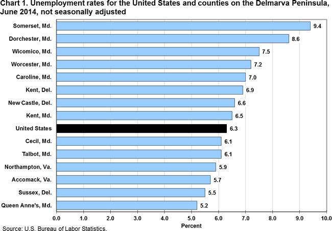 Chart 1. Unemployment rates for the United States and counties on the Delmarva Peninsula, 