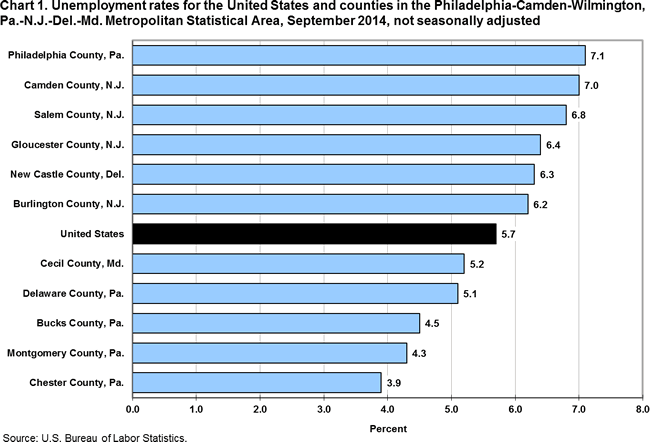 Chart 1. Unemployment rates for the United States and counties in the Philadelphia-Camden-Wilmington, Pa.-N.J.-Del.-Md. Metropolitan Statistical Area, September 2014, not seasonally adjusted 
