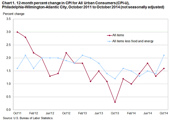 Chart 1. 12-month percent change in CPI for All Urban Consumers (CPI-U), Philadelphia-Wilmington-Atlantic City, October 2011 to October 2014 (not seasonally adjusted)