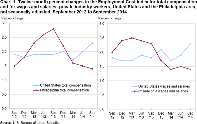 Chart 1. Twelve-month percent changes in the Employment Cost Index for total compensation and for wages and salaries, private industry workers, United States and the Philadelphia area, not seasonally adjusted, September 2012 to September 2014