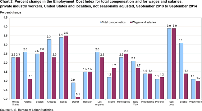 Chart 2. Percent change in the Employment Cost Index for total compensation and for wages and salaries, private industry workers, United States and localities, not seasonally adjusted, September 2013 to September 2014