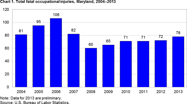 Chart 1. Total fatal occupational injuries, Maryland, 2004-2013