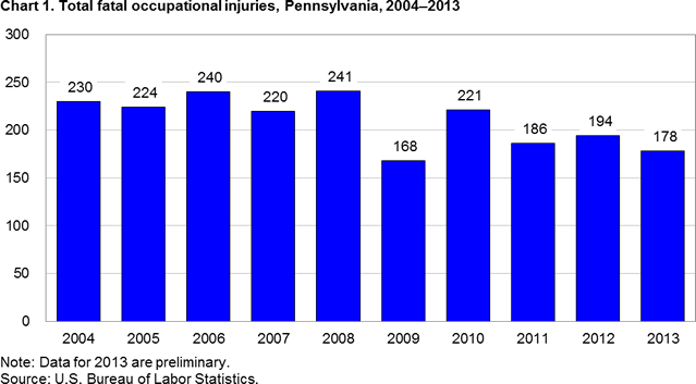 Chart 1. Total fatal occupational injuries, Pennsylvania, 2004-2013