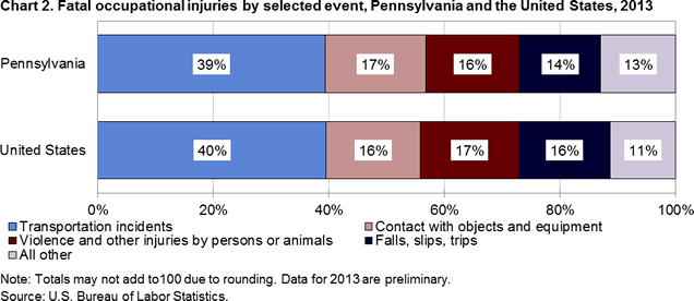Chart 2. Fatal occupational injuries by selected event, Pennsylvania and the United States, 2013