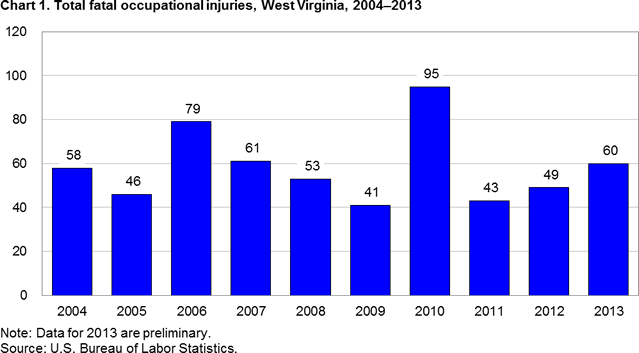 Chart 1. Total fatal occupational injuries, West Virginia, 2013