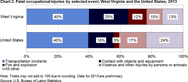 Chart 2. Fatal occupational injuries by selected event, Pennsylvania and the United States, 2013