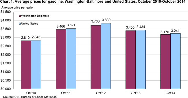 Chart 1. Average prices for gasoline, Washington-Baltimore and United States, October 2010-October 2014