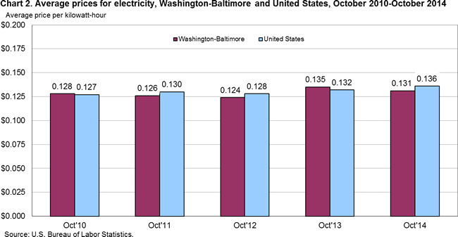 Chart 2. Average prices for electricity, Washington-Baltimore and United States, October 2010-October 2014