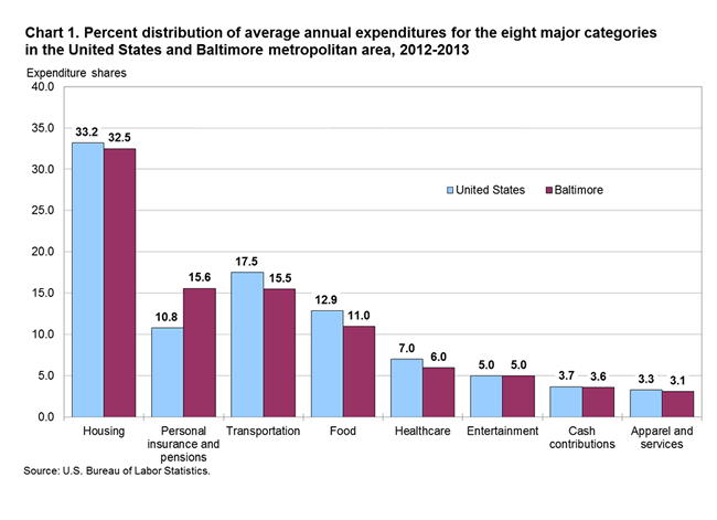 Chart 1. Percent distribution of average annual expenditures for the eight major categories in the United States and Baltimore metropolitan area, 2012-2013