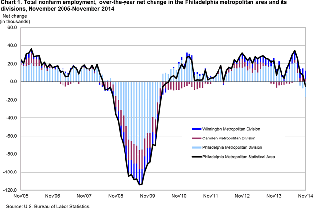 Chart 1. Total nonfarm employment, over-the-year net change in the Philadelphia metropolitan area and its divisions, November 2005-November 2014
