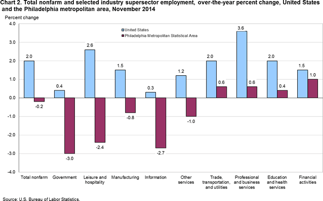 Chart 2. Total nonfarm and selected industry supersector employment, over-the-year percent change, United States and the Philadelphia metropolitan area, November 2014