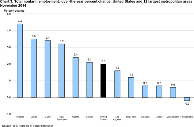 Chart 3. Total nonfarm employment, over-the-year percent change, United States and 12 largest metropolitan areas, November 2014