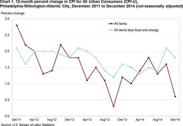 Chart 1. 12-month percent change in CPI for All Urban Consumers (CPI-U), Philadelphia-Wilmington-Atlantic City, December 2011 to December 2014 (not seasonally adjusted)