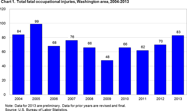 Chart 1. Total fatal occupational injuries, Washington area, 2004-2013