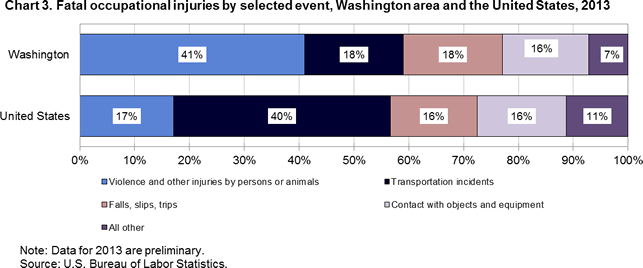 Chart 3. Fatal occupational injuries by selected event, Washington area and the United States, 2013