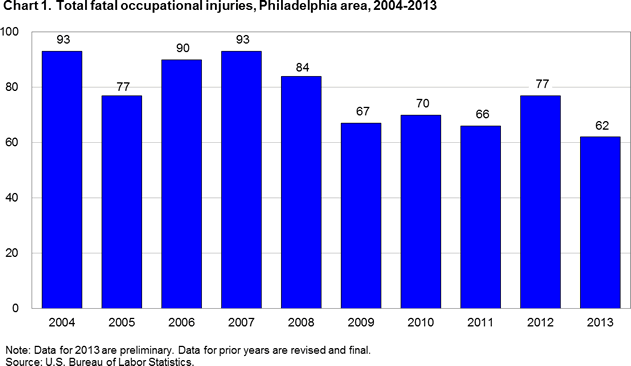 Chart 1. Total fatal occupational injuries, Philadelphia area, 2004-2013 