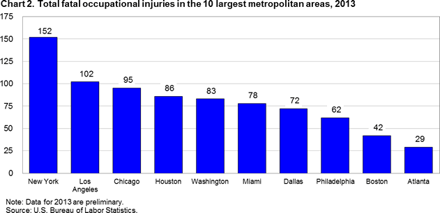 Chart 2. Total fatal occupational injuries in the 10 largest metropolitan areas, 2013