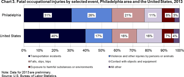 Chart 3. Fatal occupational injuries by selected event, Philadelphia area and the United States, 2013