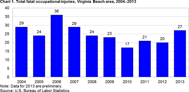 Chart 1. Total fatal occupational injuries, Virginia Beach, 2004-2013