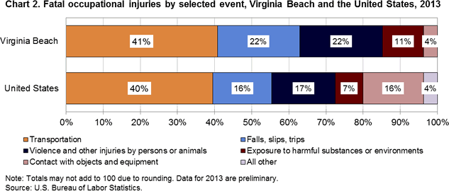 Chart 2. Fatal occupational injuries by selected event, Virginia Beach and the United States, 2013